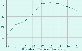 Courbe de l'humidex pour Chimbote