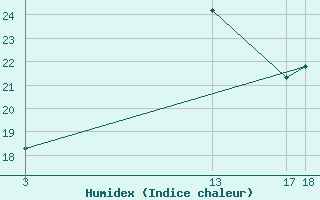 Courbe de l'humidex pour Gibilmanna