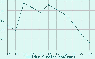 Courbe de l'humidex pour Chivres (Be)