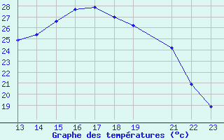 Courbe de tempratures pour Cernay-la-Ville (78)