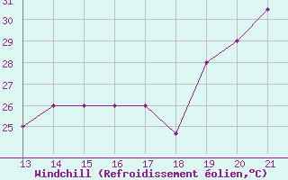 Courbe du refroidissement olien pour Yurimaguas