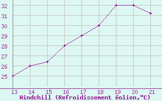 Courbe du refroidissement olien pour Yurimaguas