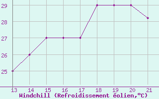 Courbe du refroidissement olien pour Yurimaguas