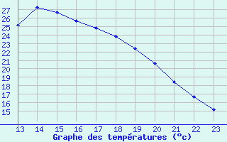 Courbe de tempratures pour Manlleu (Esp)