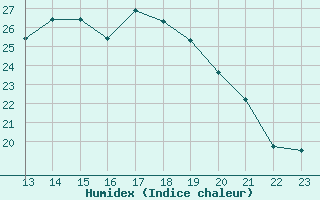 Courbe de l'humidex pour Albert-Bray (80)