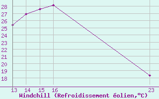 Courbe du refroidissement olien pour Grandfresnoy (60)