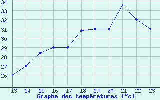 Courbe de tempratures pour Yurimaguas