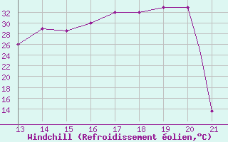 Courbe du refroidissement olien pour Yurimaguas