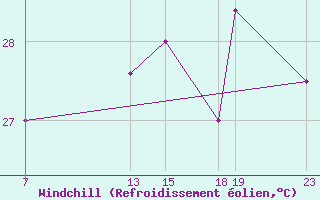 Courbe du refroidissement olien pour le bateau C6SJ5