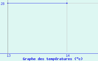 Courbe de tempratures pour Ziar Nad Hronom