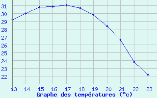 Courbe de tempratures pour Chailles (41)