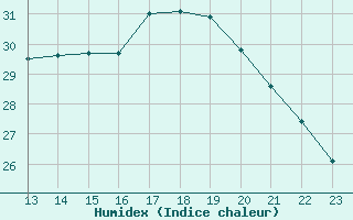 Courbe de l'humidex pour Guret (23)