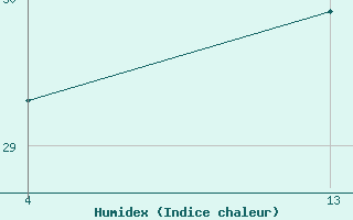 Courbe de l'humidex pour Saint-Jean-de-Liversay (17)