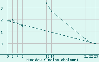 Courbe de l'humidex pour Saint-Haon (43)