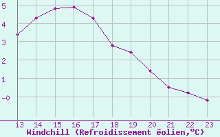 Courbe du refroidissement olien pour Grandfresnoy (60)