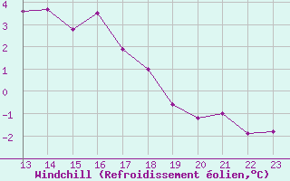 Courbe du refroidissement olien pour Saint-Quentin (02)