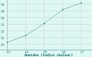 Courbe de l'humidex pour Tingo Maria