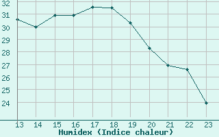 Courbe de l'humidex pour Landser (68)