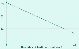 Courbe de l'humidex pour Saint-Jean-de-Liversay (17)