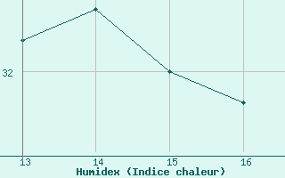 Courbe de l'humidex pour Saint-Saturnin-Ls-Avignon (84)