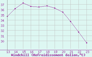 Courbe du refroidissement olien pour Guret (23)