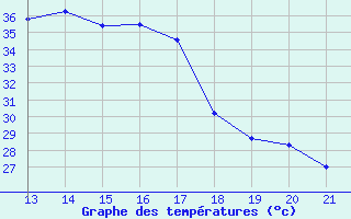 Courbe de tempratures pour Podgorica-Grad