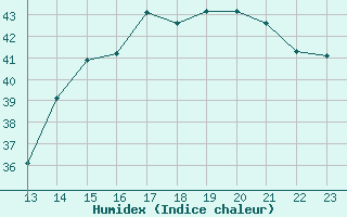 Courbe de l'humidex pour Yurimaguas