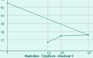 Courbe de l'humidex pour le bateau C6SJ5