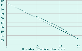 Courbe de l'humidex pour le bateau 2AKI4