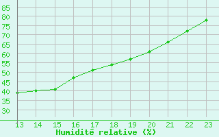 Courbe de l'humidit relative pour Manlleu (Esp)