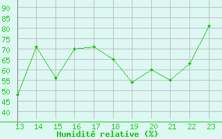 Courbe de l'humidit relative pour Saint-Hubert (Be)