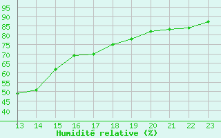 Courbe de l'humidit relative pour Calatayud