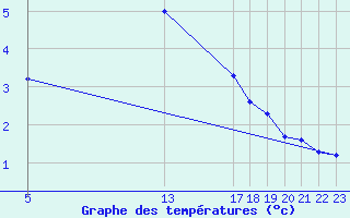 Courbe de tempratures pour Melle (Be)