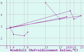 Courbe du refroidissement olien pour Melle (Be)