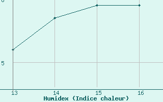 Courbe de l'humidex pour Jonzac (17)