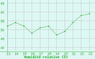 Courbe de l'humidit relative pour Guret (23)