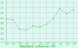 Courbe de l'humidit relative pour Chivres (Be)