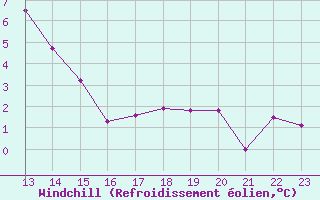 Courbe du refroidissement olien pour Envalira (And)