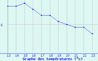 Courbe de tempratures pour Bedford