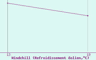 Courbe du refroidissement olien pour Pointe Saint-Mathieu (29)