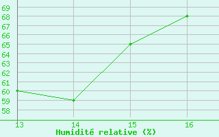 Courbe de l'humidit relative pour Saint-Saturnin-Ls-Avignon (84)