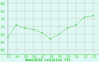 Courbe de l'humidit relative pour Christnach (Lu)