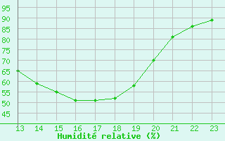 Courbe de l'humidit relative pour La Javie (04)