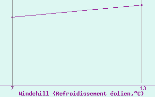 Courbe du refroidissement olien pour Pointe Saint-Mathieu (29)