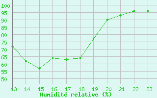 Courbe de l'humidit relative pour Pertuis - Le Farigoulier (84)