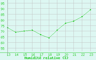 Courbe de l'humidit relative pour Marquise (62)