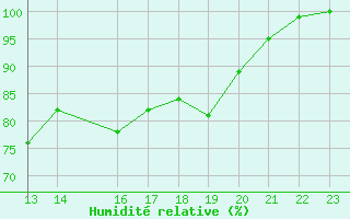 Courbe de l'humidit relative pour Losistua