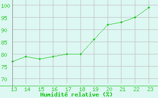 Courbe de l'humidit relative pour Turretot (76)