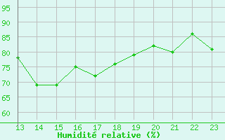 Courbe de l'humidit relative pour Weissfluhjoch