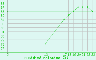 Courbe de l'humidit relative pour Melle (Be)